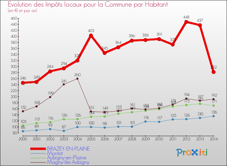 Evolution et montant des impôts locaux par Habitant pour BRAZEY-EN-PLAINE et les communes proches de 2000 à 2014 Comparaison des impôts locaux par habitant pour BRAZEY-EN-PLAINE et les communes voisines de 2000 à 2014