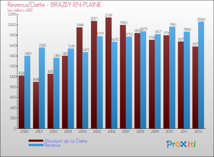 Evolution comparée de la dette et des revenus pour la commune de BRAZEY-EN-PLAINE de 2000 à 2012 Comparaison de la dette et des revenus pour BRAZEY-EN-PLAINE de 2000 à 2012