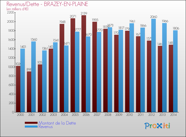 Evolution comparée de la dette et des revenus pour la commune de BRAZEY-EN-PLAINE de 2000 à 2014 Comparaison de la dette et des revenus pour BRAZEY-EN-PLAINE de 2000 à 2014