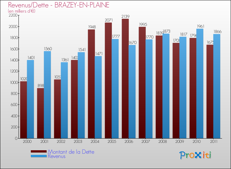 Evolution comparée de la dette et des revenus pour la commune de BRAZEY-EN-PLAINE de 2000 à 2011 Comparaison de la dette et des revenus pour BRAZEY-EN-PLAINE de 2000 à 2011