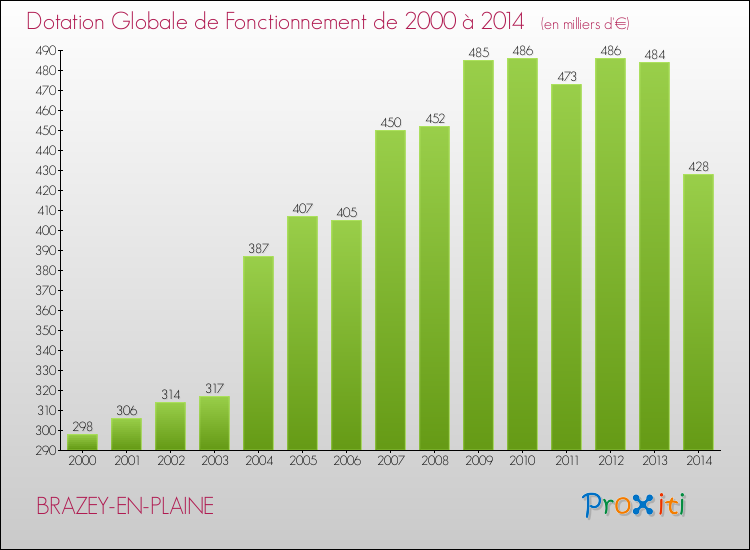 Evolution du montant de la Dotation Globale de Fonctionnement pour la commune de BRAZEY-EN-PLAINE de 2000 à 2014 Evolution du montant de la Dotation Globale de Fonctionnement pour BRAZEY-EN-PLAINE de 2000 à 2014