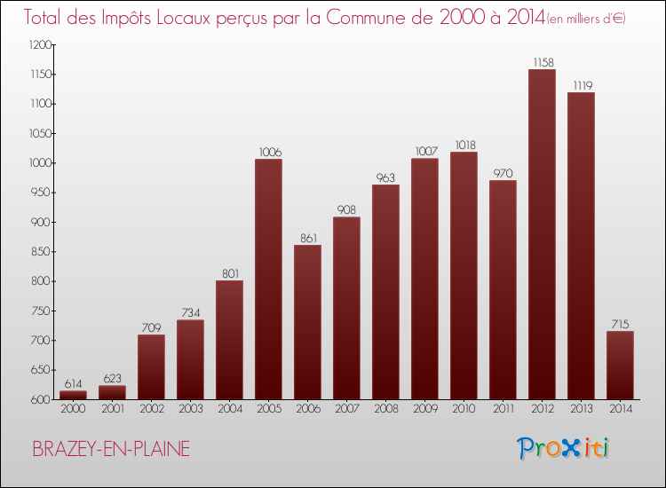 Evolution des Impôts Locaux pour la commune de BRAZEY-EN-PLAINE de 2000 à 2014 Evolution des Impôts Locaux pour BRAZEY-EN-PLAINE de 2000 à 2014