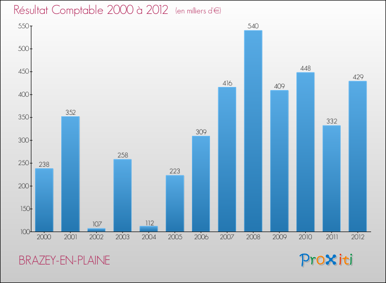 Evolution du résultat comptable pour la commune de BRAZEY-EN-PLAINE de 2000 à 2012 Evolution du résultat comptable pour BRAZEY-EN-PLAINE de 2000 à 2012