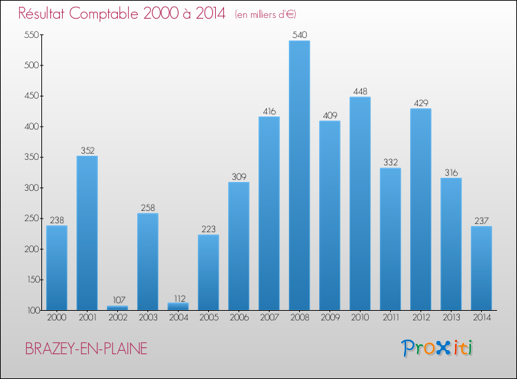 Evolution du résultat comptable pour la commune de BRAZEY-EN-PLAINE de 2000 à 2014 Evolution du résultat comptable pour BRAZEY-EN-PLAINE de 2000 à 2014