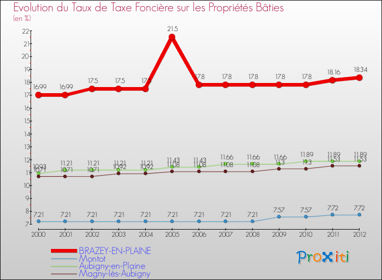 Evolution du taux de la taxe foncière sur le bati pour BRAZEY-EN-PLAINE et les communes proches de 2000 à 2012 Comparaison des taux de taxe foncière sur le bati pour BRAZEY-EN-PLAINE et les communes voisines de 2000 à 2012