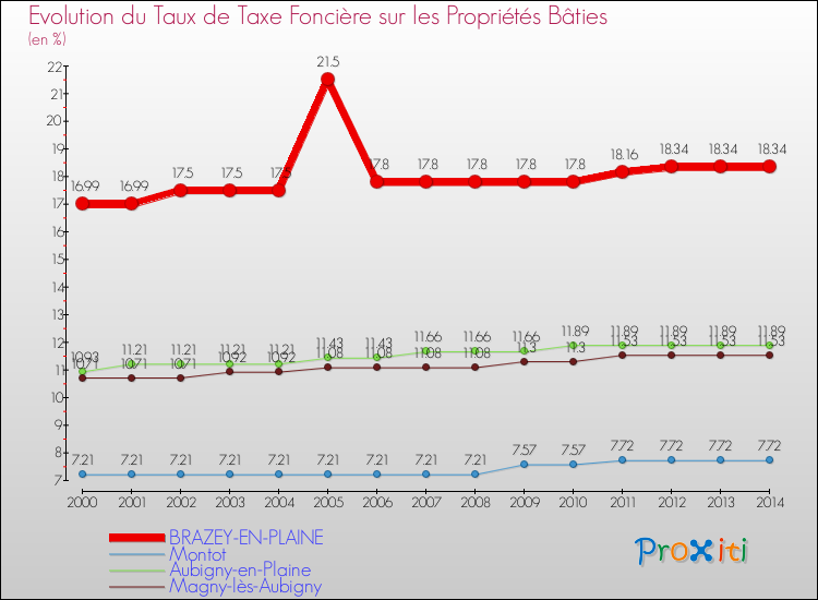 Evolution du taux de la taxe foncière sur le bati pour BRAZEY-EN-PLAINE et les communes proches de 2000 à 2014 Comparaison des taux de taxe foncière sur le bati pour BRAZEY-EN-PLAINE et les communes voisines de 2000 à 2014