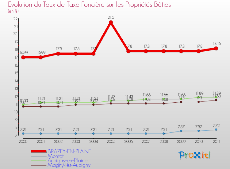 Evolution du taux de la taxe foncière sur le bati pour BRAZEY-EN-PLAINE et les communes proches Comparaison des taux de taxe foncière sur le bati pour BRAZEY-EN-PLAINE et les communes voisines