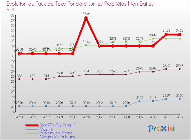 Evolution du taux de la taxe foncière sur les immeubles et terrains non batis pour BRAZEY-EN-PLAINE et les communes proches de 2000 à 2012 Comparaison des taux de la taxe foncière sur les immeubles et terrains non batis pour BRAZEY-EN-PLAINE et les communes voisines de 2000 à 2012