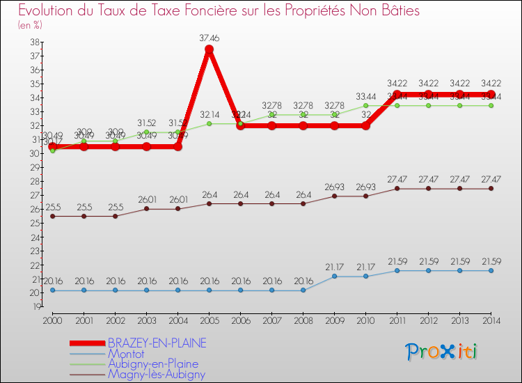 Evolution du taux de la taxe foncière sur les immeubles et terrains non batis pour BRAZEY-EN-PLAINE et les communes proches de 2000 à 2014 Comparaison des taux de la taxe foncière sur les immeubles et terrains non batis pour BRAZEY-EN-PLAINE et les communes voisines de 2000 à 2014