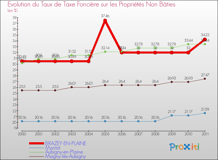 Evolution du taux de la taxe foncière sur les immeubles et terrains non batis pour BRAZEY-EN-PLAINE et les communes proches Comparaison des taux de la taxe foncière sur les immeubles et terrains non batis pour BRAZEY-EN-PLAINE et les communes voisines