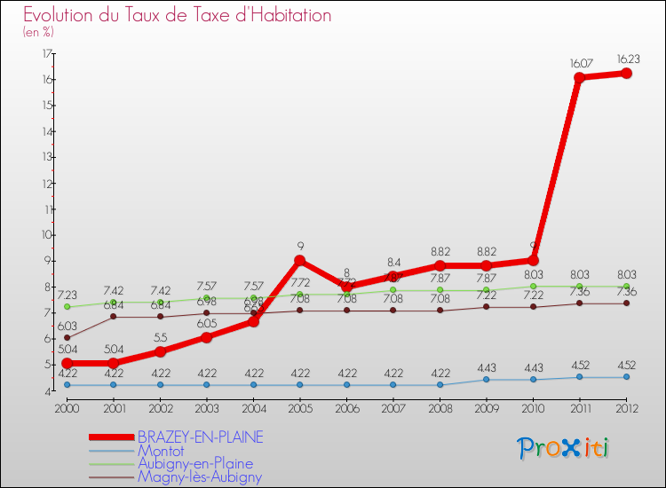 Evolution du taux de la taxe d'habitation pour BRAZEY-EN-PLAINE et les communes proches Comparaison des taux de la taxe d'habitation pour BRAZEY-EN-PLAINE et les communes voisines