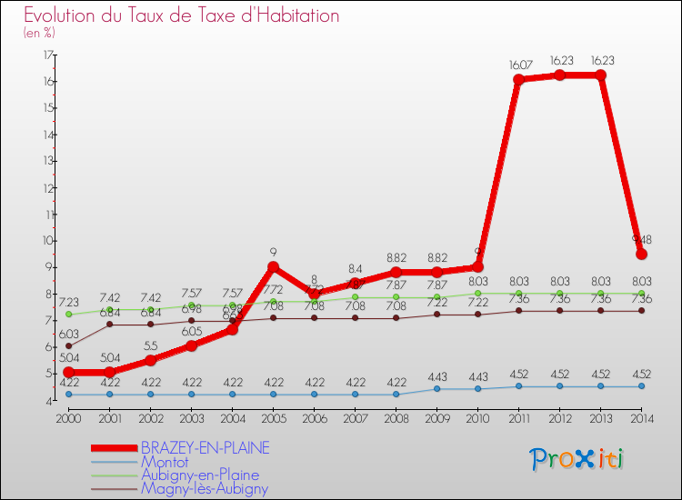Evolution du taux de la taxe d'habitation pour BRAZEY-EN-PLAINE et les communes proches de 2000 à 2014 Comparaison des taux de la taxe d'habitation pour BRAZEY-EN-PLAINE et les communes voisines de 2000 à 2014