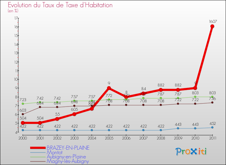 Evolution du taux de la taxe d'habitation pour BRAZEY-EN-PLAINE et les communes proches Comparaison des taux de la taxe d'habitation pour BRAZEY-EN-PLAINE et les communes voisines
