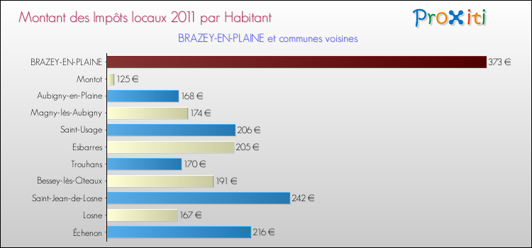 Montant des impôts locaux par Habitant pour BRAZEY-EN-PLAINE et les communes proches Comparaison des impôts locaux par habitant pour BRAZEY-EN-PLAINE et les communes voisines