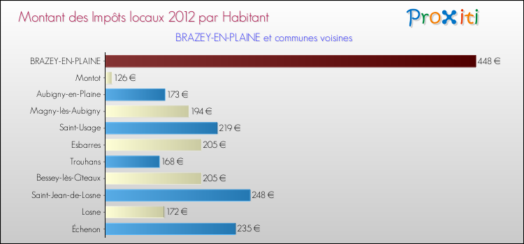 Montant des impôts locaux par Habitant pour BRAZEY-EN-PLAINE et les communes proches Comparaison des impôts locaux par habitant pour BRAZEY-EN-PLAINE et les communes voisines