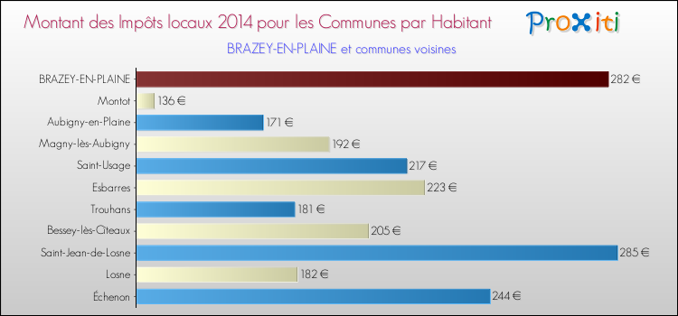 Montant des impôts locaux par Habitant pour BRAZEY-EN-PLAINE et les communes proches en 2014 Comparaison des impôts locaux par habitant pour BRAZEY-EN-PLAINE et les communes voisines en 2014