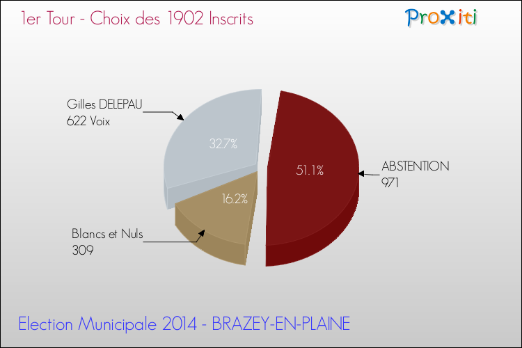 Résultats par rapport aux inscrits au 1er Tour des Elections Municipales 2014 de la commune de BRAZEY-EN-PLAINE Elections Municipales 2014 - Résultats par rapport aux inscrits au 1er Tour pour la commune de BRAZEY-EN-PLAINE