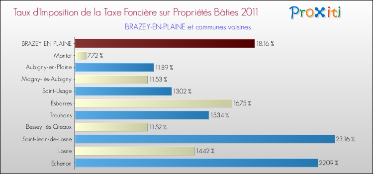 Taux d'imposition de la taxe foncière sur le bati 2011 pour BRAZEY-EN-PLAINE et les communes proches Comparaison des taux d'imposition de la taxe foncière sur le bati 2011 pour BRAZEY-EN-PLAINE et les communes voisines