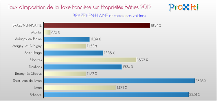 Taux d'imposition de la taxe foncière sur le bati 2012 pour BRAZEY-EN-PLAINE et les communes proches Comparaison des taux d'imposition de la taxe foncière sur le bati 2012 pour BRAZEY-EN-PLAINE et les communes voisines