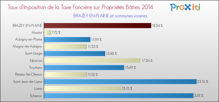Taux d'imposition de la taxe foncière sur le bati 2014 pour BRAZEY-EN-PLAINE et les communes proches Comparaison des taux d'imposition de la taxe foncière sur le bati 2014 pour BRAZEY-EN-PLAINE et les communes voisines