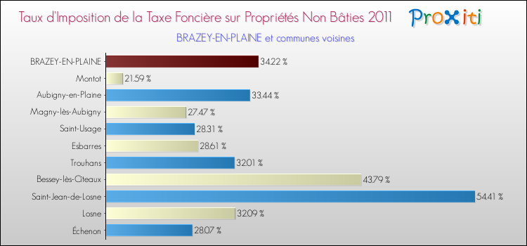 Taux d'imposition de la taxe foncière sur les immeubles et terrains non batis 2011 pour BRAZEY-EN-PLAINE et les communes proches Comparaison des taux d'imposition de la taxe foncière sur les immeubles et terrains non batis 2011 pour BRAZEY-EN-PLAINE et les communes voisines