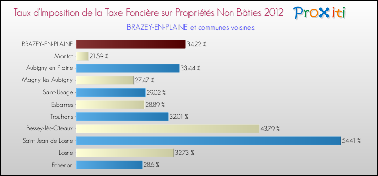 Taux d'imposition de la taxe foncière sur les immeubles et terrains non batis 2012 pour BRAZEY-EN-PLAINE et les communes proches Comparaison des taux d'imposition de la taxe foncière sur les immeubles et terrains non batis 2012 pour BRAZEY-EN-PLAINE et les communes voisines