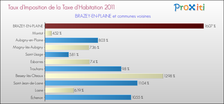 Taux d'imposition de la taxe d'habitation 2011 pour BRAZEY-EN-PLAINE et les communes proches Comparaison des taux d'imposition de la taxe d'habitation 2011 pour BRAZEY-EN-PLAINE et les communes voisines