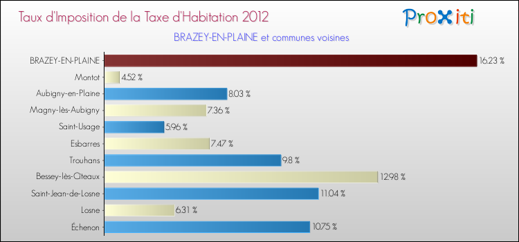 Taux d'imposition de la taxe d'habitation 2012 pour BRAZEY-EN-PLAINE et les communes proches Comparaison des taux d'imposition de la taxe d'habitation 2012 pour BRAZEY-EN-PLAINE et les communes voisines