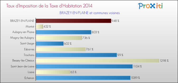 Taux d'imposition de la taxe d'habitation 2014 pour BRAZEY-EN-PLAINE et les communes proches Comparaison des taux d'imposition de la taxe d'habitation 2014 pour BRAZEY-EN-PLAINE et les communes voisines