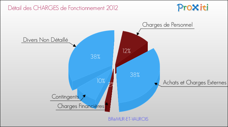 Décomposition des Charges de Fonctionnement 2012 de la commune de BRéMUR-ET-VAUROIS Charges de Fonctionnement 2012 pour la commune de BRéMUR-ET-VAUROIS