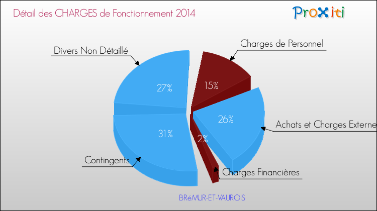 Décomposition des Charges de Fonctionnement 2014 de la commune de BRéMUR-ET-VAUROIS Charges de Fonctionnement 2014 pour la commune de BRéMUR-ET-VAUROIS