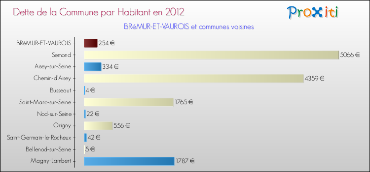Dette par habitant de la commune en 2012 pour BRéMUR-ET-VAUROIS et les communes proches Comparaison de la dette par habitant de la commune en 2012 pour BRéMUR-ET-VAUROIS et les communes voisines