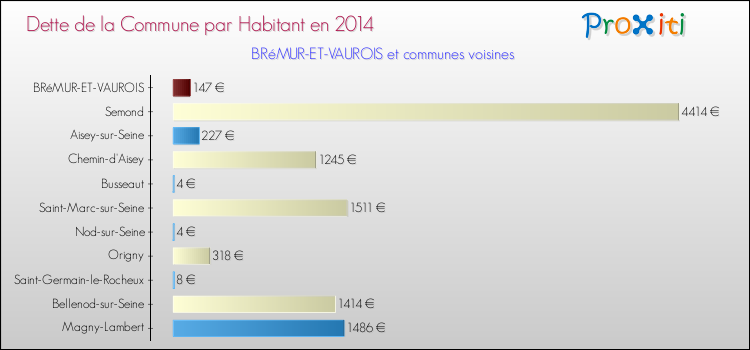 Dette par habitant de la commune en 2014 pour BRéMUR-ET-VAUROIS et les communes proches Comparaison de la dette par habitant de la commune en 2014 pour BRéMUR-ET-VAUROIS et les communes voisines