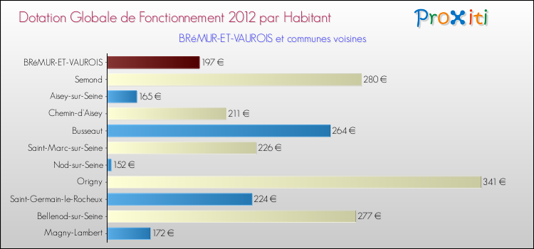 Montant des dotations globales de fonctionnement DGF par Habitant pour BRéMUR-ET-VAUROIS et les communes proches Comparaison des des dotations globales de fonctionnement DGF par habitant pour BRéMUR-ET-VAUROIS et les communes voisines