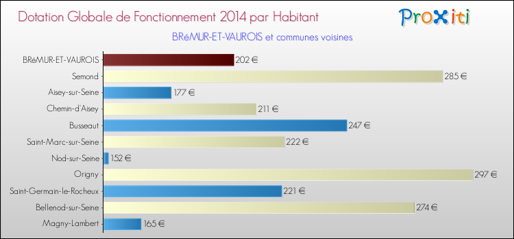 Montant des dotations globales de fonctionnement DGF par Habitant pour BRéMUR-ET-VAUROIS et les communes proches en 2014. Comparaison des des dotations globales de fonctionnement DGF par habitant pour BRéMUR-ET-VAUROIS et les communes voisines en 2014.