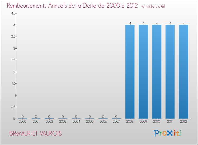 Evolution de l'annuité de la dette pour la commune de BRéMUR-ET-VAUROIS de 2000 à 2012 Annuités de la dette pour BRéMUR-ET-VAUROIS de 2000 à 2012