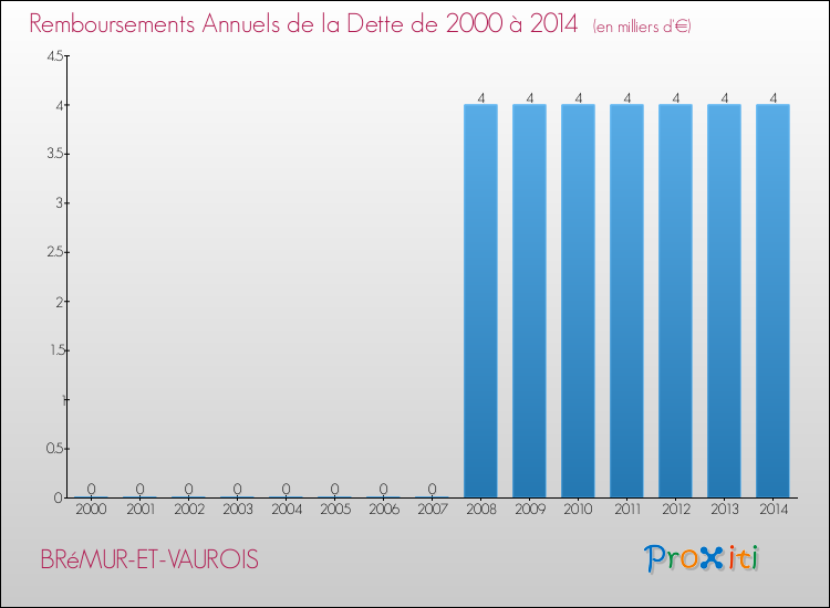 Evolution de l'annuité de la dette pour la commune de BRéMUR-ET-VAUROIS de 2000 à 2014 Annuités de la dette pour BRéMUR-ET-VAUROIS de 2000 à 2014