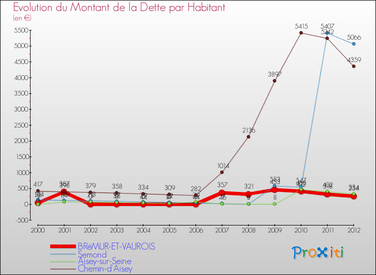 Evolution de la dette par habitant pour la commune de BRéMUR-ET-VAUROIS et les communes proches de 2000 à 2012 Comparaison de la dette par habitant pour BRéMUR-ET-VAUROIS et les communes voisines de 2000 à 2012