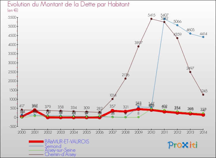 Evolution de la dette par habitant pour la commune de BRéMUR-ET-VAUROIS et les communes proches de 2000 à 2014 Comparaison de la dette par habitant pour BRéMUR-ET-VAUROIS et les communes voisines de 2000 à 2014