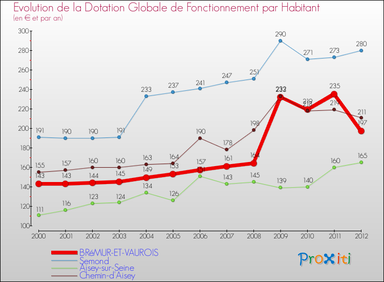 Evolution et montant de la dotation globale de fonctionnement par Habitant pour BRéMUR-ET-VAUROIS et les communes proches Comparaison des dotations globales de fonctionnement par habitant pour BRéMUR-ET-VAUROIS et les communes voisines