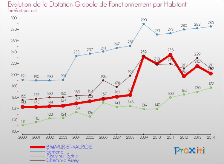 Evolution et montant de la dotation globale de fonctionnement par Habitant pour BRéMUR-ET-VAUROIS et les communes proches de 2000 à 2014. Comparaison des dotations globales de fonctionnement par habitant pour BRéMUR-ET-VAUROIS et les communes voisines de 2000 à 2014.