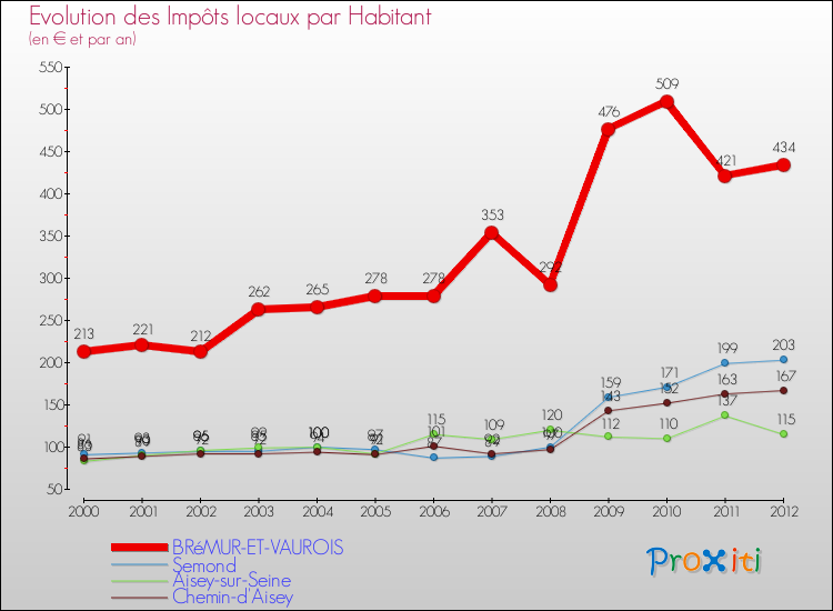 Evolution et montant des impôts locaux par Habitant pour BRéMUR-ET-VAUROIS et les communes proches Comparaison des impôts locaux par habitant pour BRéMUR-ET-VAUROIS et les communes voisines
