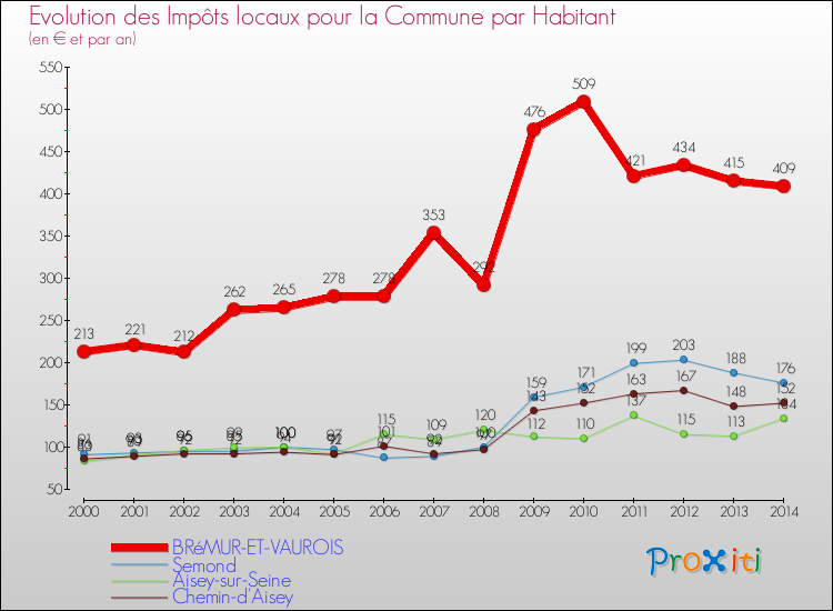 Evolution et montant des impôts locaux par Habitant pour BRéMUR-ET-VAUROIS et les communes proches de 2000 à 2014 Comparaison des impôts locaux par habitant pour BRéMUR-ET-VAUROIS et les communes voisines de 2000 à 2014