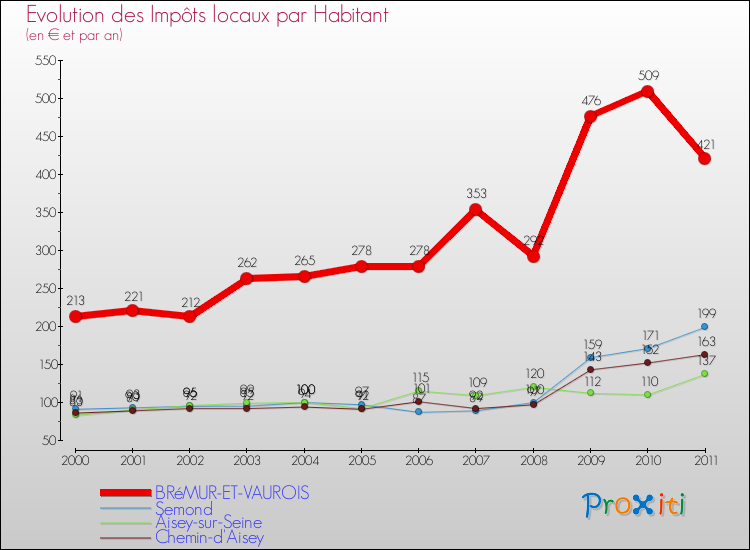 Evolution et montant des impôts locaux par Habitant pour BRéMUR-ET-VAUROIS et les communes proches Comparaison des impôts locaux par habitant pour BRéMUR-ET-VAUROIS et les communes voisines