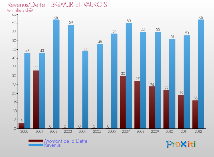 Evolution comparée de la dette et des revenus pour la commune de BRéMUR-ET-VAUROIS de 2000 à 2012 Comparaison de la dette et des revenus pour BRéMUR-ET-VAUROIS de 2000 à 2012