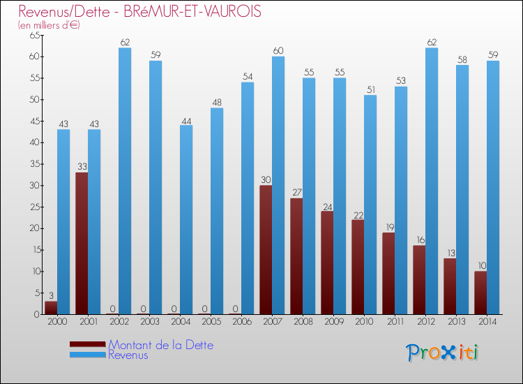 Evolution comparée de la dette et des revenus pour la commune de BRéMUR-ET-VAUROIS de 2000 à 2014 Comparaison de la dette et des revenus pour BRéMUR-ET-VAUROIS de 2000 à 2014
