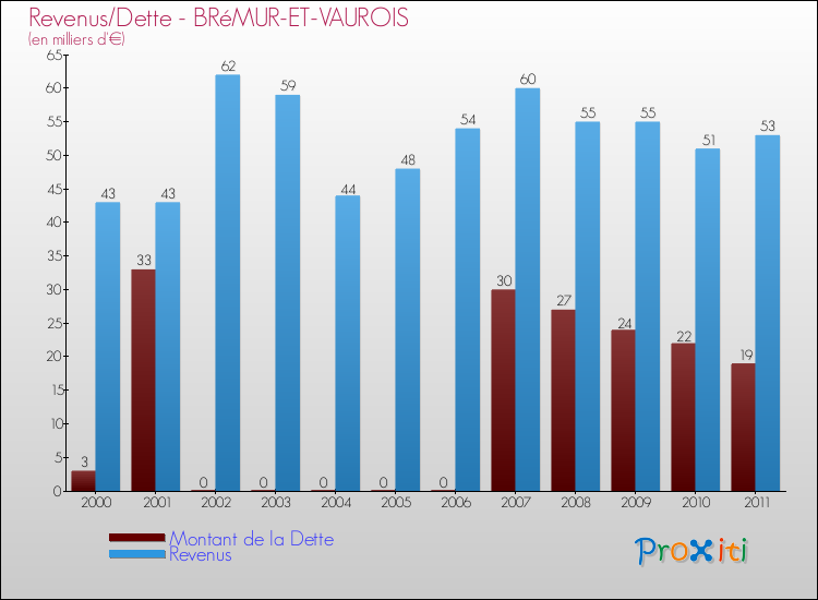 Evolution comparée de la dette et des revenus pour la commune de BRéMUR-ET-VAUROIS de 2000 à 2011 Comparaison de la dette et des revenus pour BRéMUR-ET-VAUROIS de 2000 à 2011