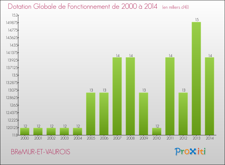 Evolution du montant de la Dotation Globale de Fonctionnement pour la commune de BRéMUR-ET-VAUROIS de 2000 à 2014 Evolution du montant de la Dotation Globale de Fonctionnement pour BRéMUR-ET-VAUROIS de 2000 à 2014