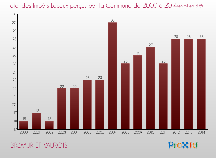 Evolution des Impôts Locaux pour la commune de BRéMUR-ET-VAUROIS de 2000 à 2014 Evolution des Impôts Locaux pour BRéMUR-ET-VAUROIS de 2000 à 2014