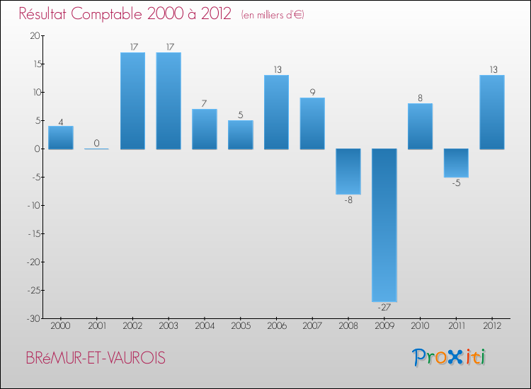 Evolution du résultat comptable pour la commune de BRéMUR-ET-VAUROIS de 2000 à 2012 Evolution du résultat comptable pour BRéMUR-ET-VAUROIS de 2000 à 2012